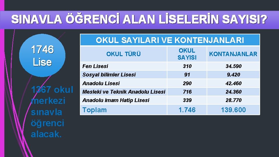 SINAVLA ÖĞRENCİ ALAN LİSELERİN SAYISI? 1746 Lise 1367 okul merkezi sınavla öğrenci alacak. OKUL