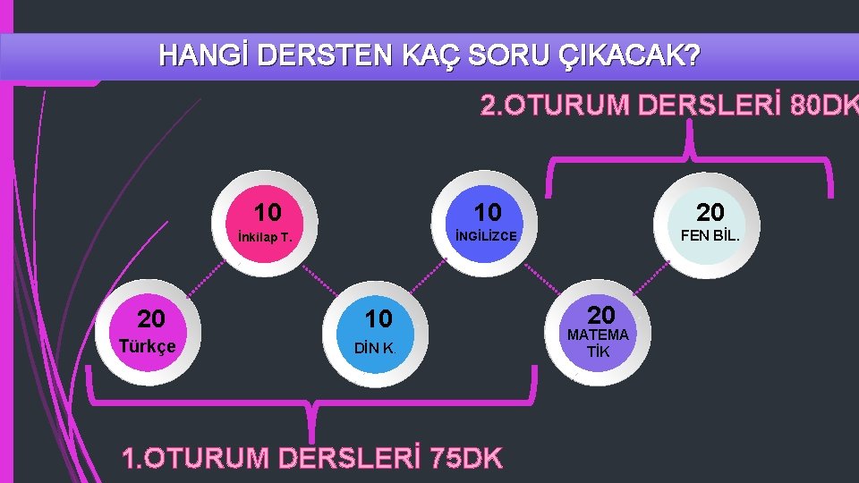 HANGİ DERSTEN KAÇ SORU ÇIKACAK? 2. OTURUM DERSLERİ 80 DK 10 10 20 İnkilap