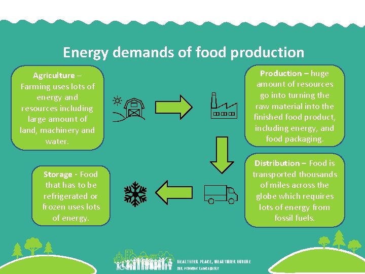 Energy demands of food production Agriculture – Farming uses lots of energy and resources