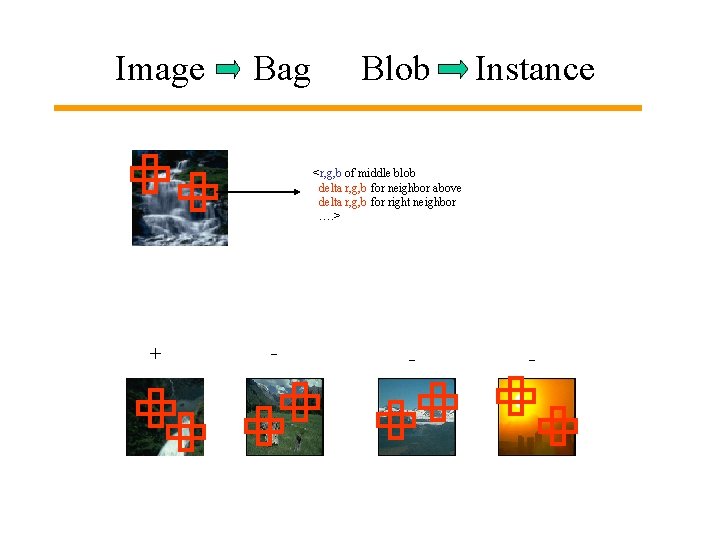 Image Bag Blob Instance <r, g, b of middle blob delta r, g, b
