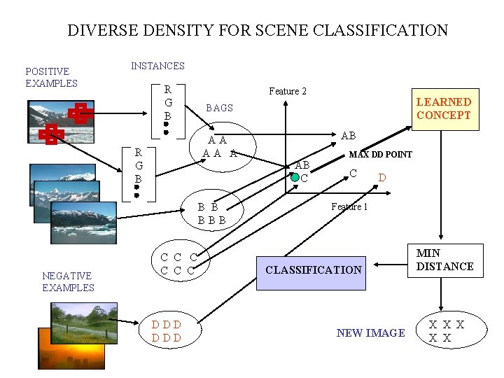 DIVERSE DENSITY FOR SCENE CLASSIFICATION POSITIVE EXAMPLES INSTANCES R G B Feature 2 AA