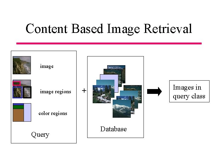 Content Based Image Retrieval image regions Images in query class + color regions Query