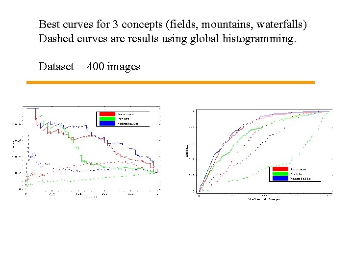 Best curves for 3 concepts (fields, mountains, waterfalls) Dashed curves are results using global