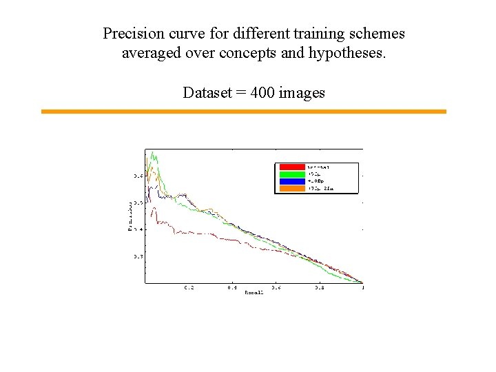 Precision curve for different training schemes averaged over concepts and hypotheses. Dataset = 400