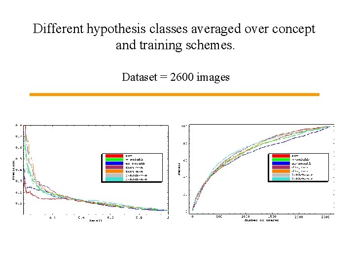 Different hypothesis classes averaged over concept and training schemes. Dataset = 2600 images 