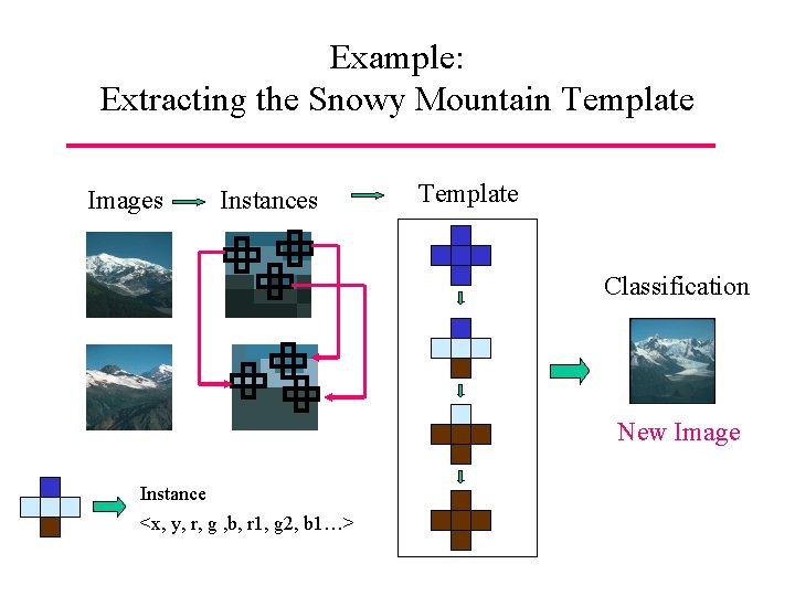 Example: Extracting the Snowy Mountain Template Images Instances Template Classification New Image Instance <x,