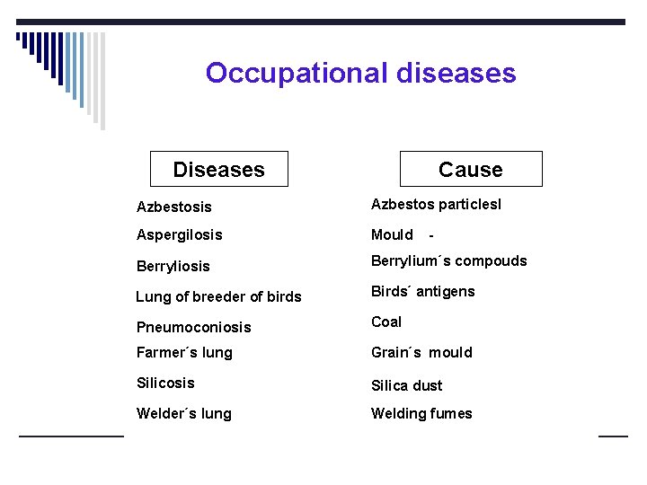 Occupational diseases Diseases Cause Azbestosis Azbestos particlesl Aspergilosis Mould Berryliosis Berrylium´s compouds Lung of