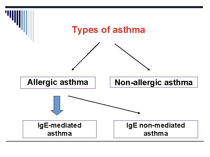 Types of asthma Allergic asthma Non-allergic asthma Ig. E-mediated asthma Ig. E non-mediated asthma
