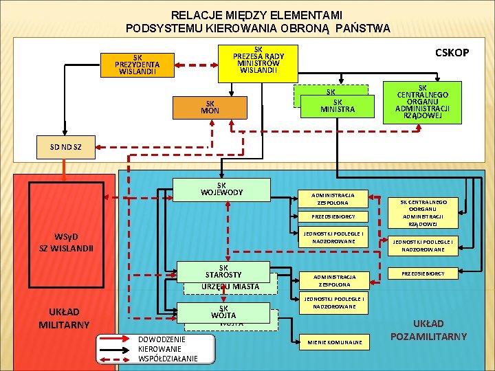 RELACJE MIĘDZY ELEMENTAMI PODSYSTEMU KIEROWANIA OBRONĄ PAŃSTWA SK PREZESA RADY MINISTRÓW WISLANDII SK PREZYDENTA