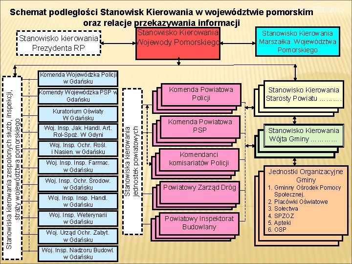 POMORZE-2013 Schemat podległości Stanowisk Kierowania w województwie pomorskim oraz relacje przekazywania informacji Stanowisko kierowania