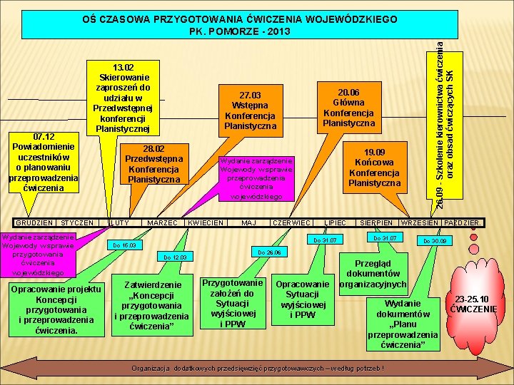 07. 12 Powiadomienie uczestników o planowaniu przeprowadzenia ćwiczenia GRUDZIEŃ 13. 02 Skierowanie zaproszeń do