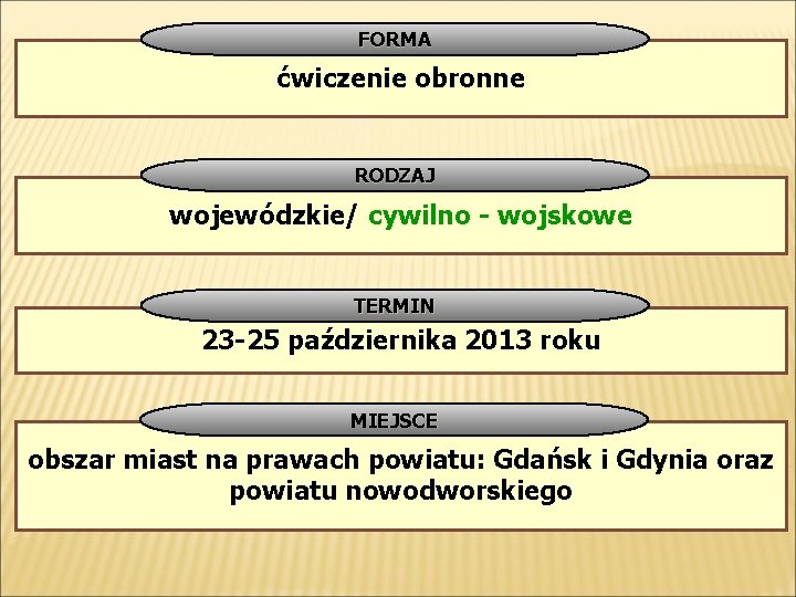 FORMA ćwiczenie obronne RODZAJ wojewódzkie/ cywilno - wojskowe TERMIN 23 -25 października 2013 roku
