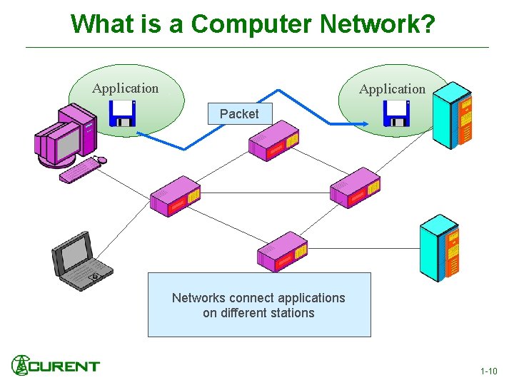 What is a Computer Network? Application Packet Networks connect applications on different stations 1