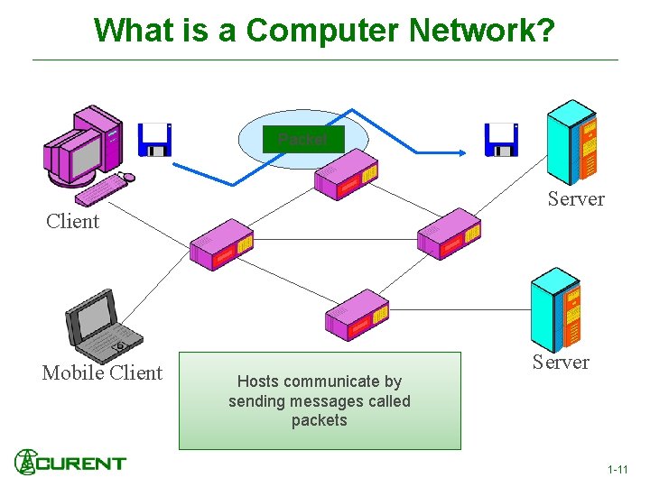What is a Computer Network? Packet Server Client Mobile Client Hosts communicate by sending