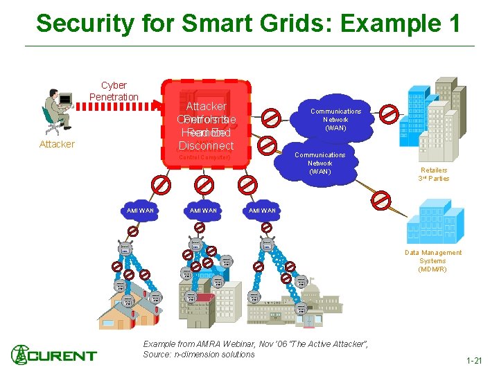 Security for Smart Grids: Example 1 Cyber Penetration Attacker Performs Controls the Remote Head