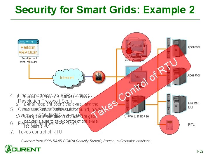 Security for Smart Grids: Example 2 Admin Perform SQL ARP EXEC Scan Operator Opens
