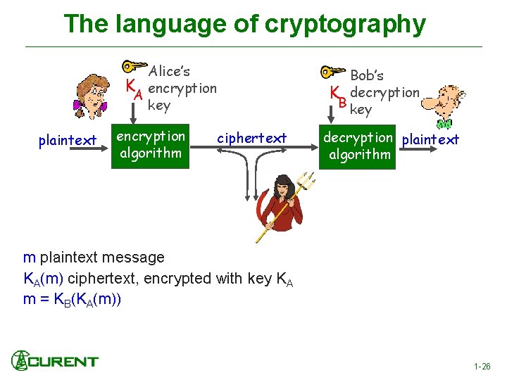 The language of cryptography Alice’s K encryption A key plaintext encryption algorithm Bob’s K