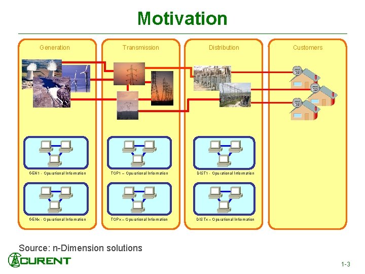 Motivation Generation Transmission Distribution GEN 1 - Operational Information TOP 1 – Operational Information