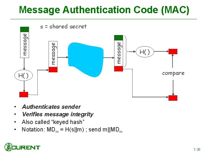 Message Authentication Code (MAC) s = shared secret message s H( ) • •