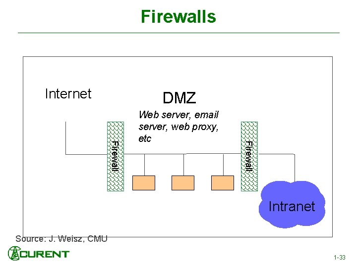 Firewalls Internet DMZ Firewall Web server, email server, web proxy, etc Intranet Source: J.