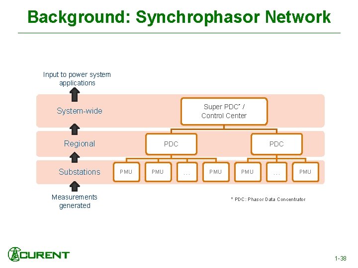 Background: Synchrophasor Network Input to power system applications Super PDC* / Control Center System-wide