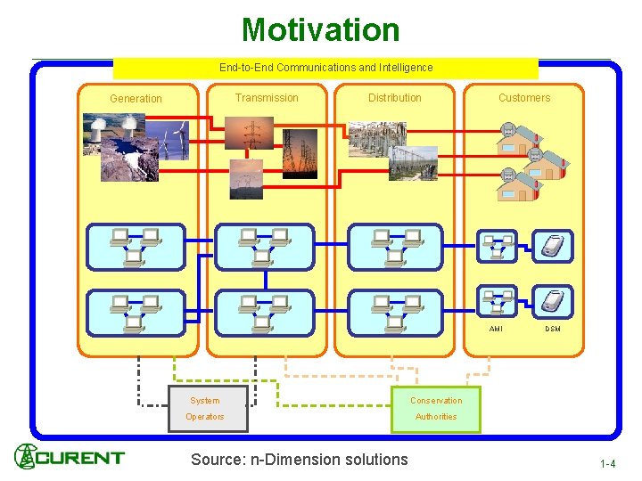 Motivation End-to-End Communications and Intelligence Transmission Generation Distribution Customers AMI System Conservation Operators Authorities