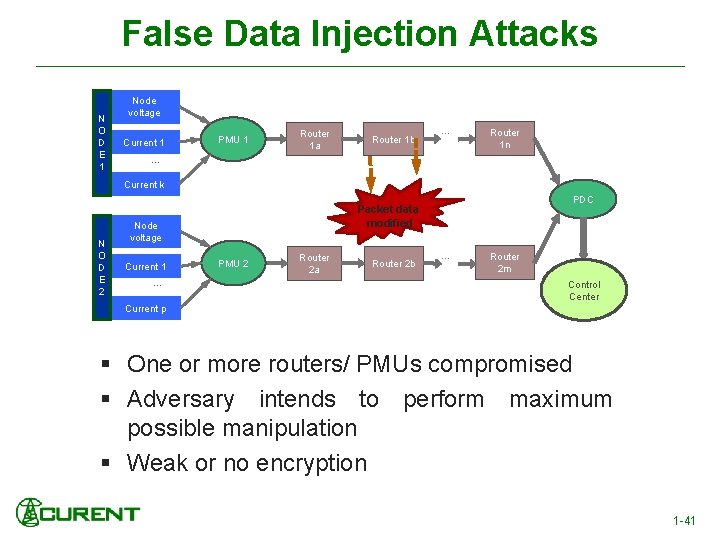 Cyber. False Solutions Defense in. Attacks Depth Data- Injection N O D E 1