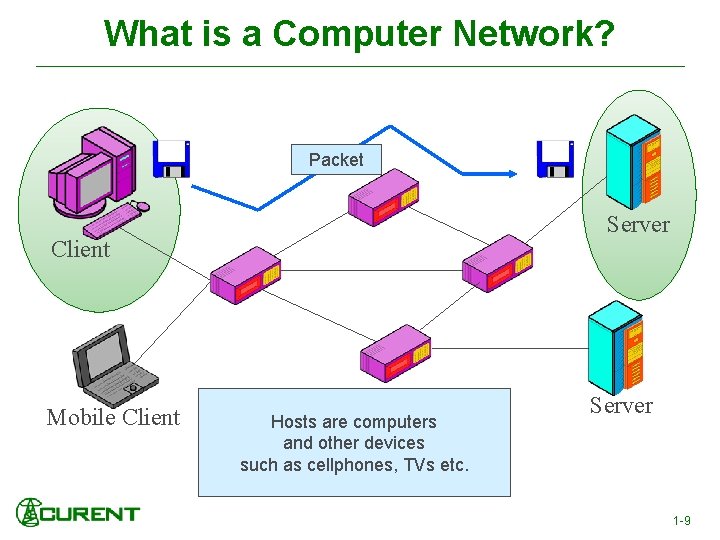 What is a Computer Network? Packet Server Client Mobile Client Hosts are computers and