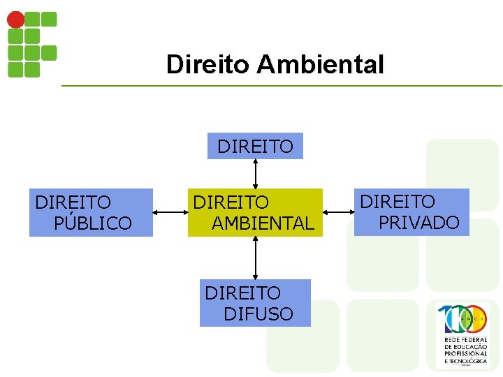 Direito Ambiental DIREITO PÚBLICO DIREITO AMBIENTAL DIREITO DIFUSO DIREITO PRIVADO 