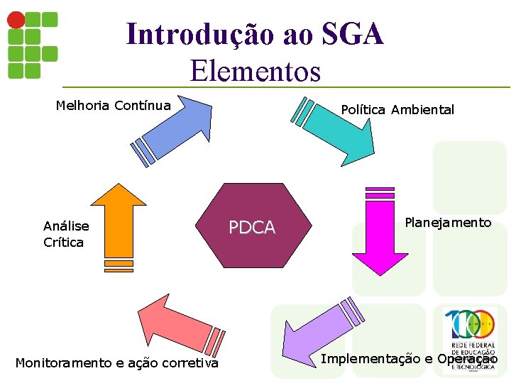 Introdução ao SGA Elementos Melhoria Contínua Análise Crítica Monitoramento e ação corretiva Política Ambiental