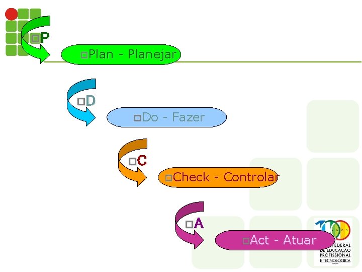 p. Plan - Planejar p. Do - Fazer p. Check - Controlar p. Act