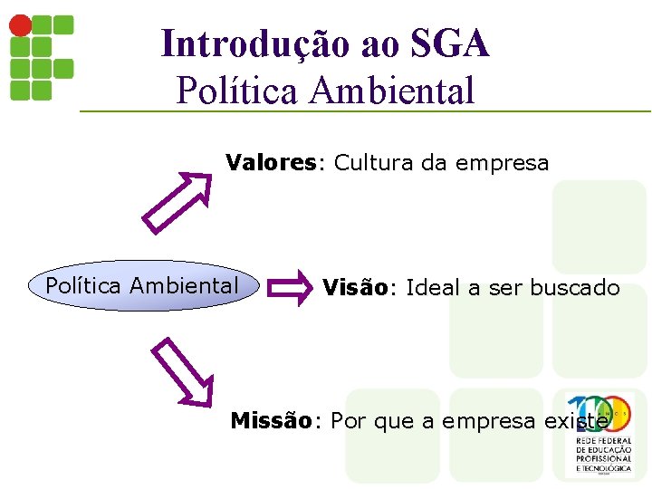 Introdução ao SGA Política Ambiental Valores: Cultura da empresa Política Ambiental Visão: Ideal a