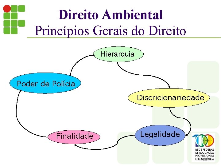 Direito Ambiental Princípios Gerais do Direito Hierarquia Poder de Polícia Discricionariedade Finalidade Legalidade 