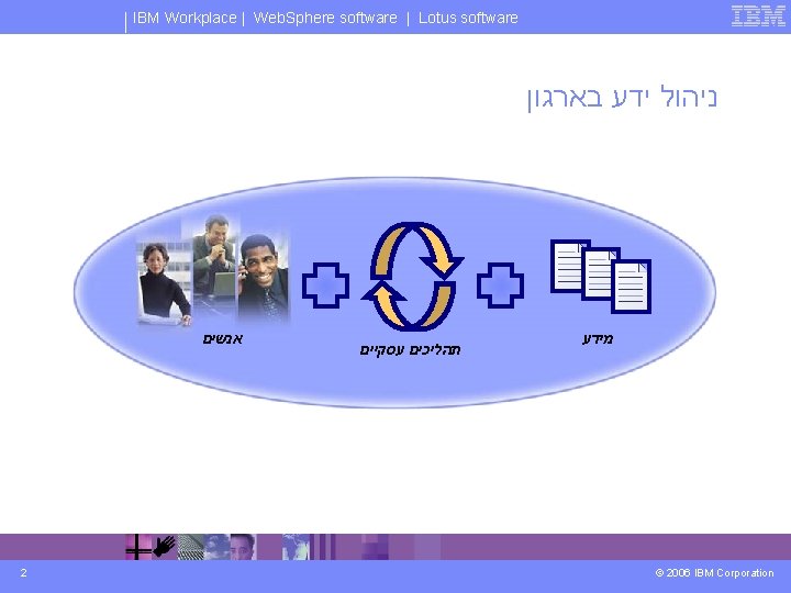IBM Workplace | Web. Sphere software | Lotus software ניהול ידע בארגון אנשים 2