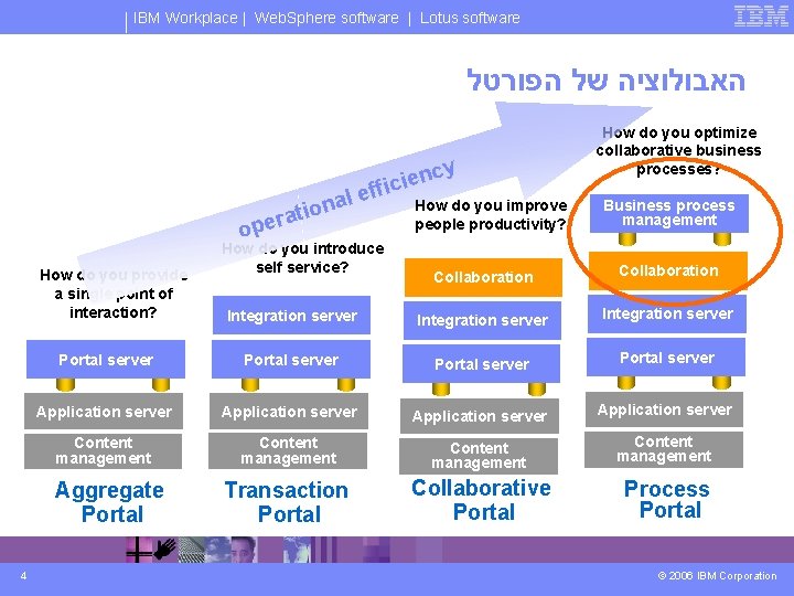 IBM Workplace | Web. Sphere software | Lotus software האבולוציה של הפורטל y l