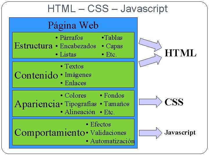 HTML – CSS – Javascript Página Web Estructura • Párrafos • Tablas • Encabezados