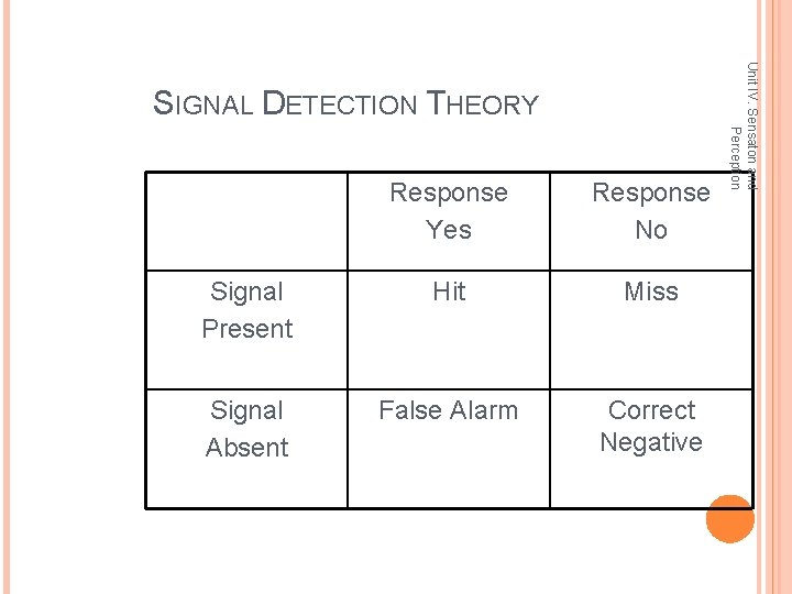 Response Yes Response No Signal Present Hit Miss Signal Absent False Alarm Correct Negative