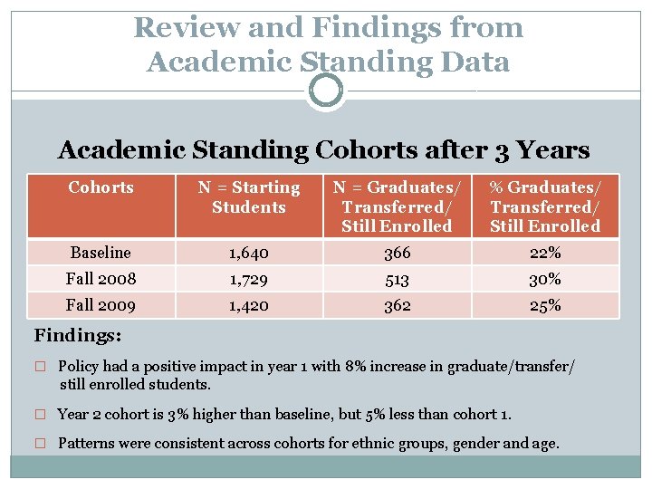 Review and Findings from Academic Standing Data Academic Standing Cohorts after 3 Years Cohorts