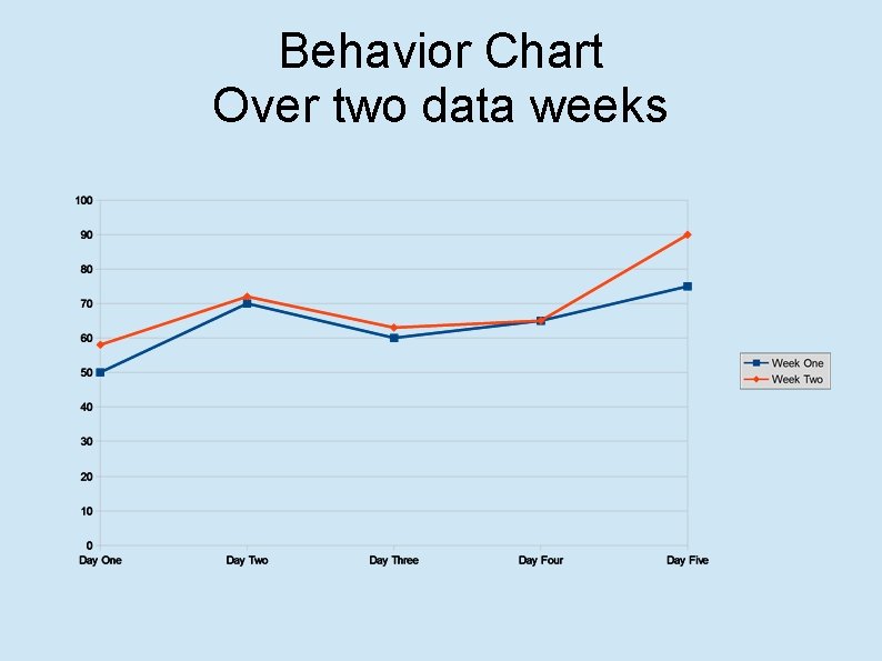 Behavior Chart Over two data weeks 