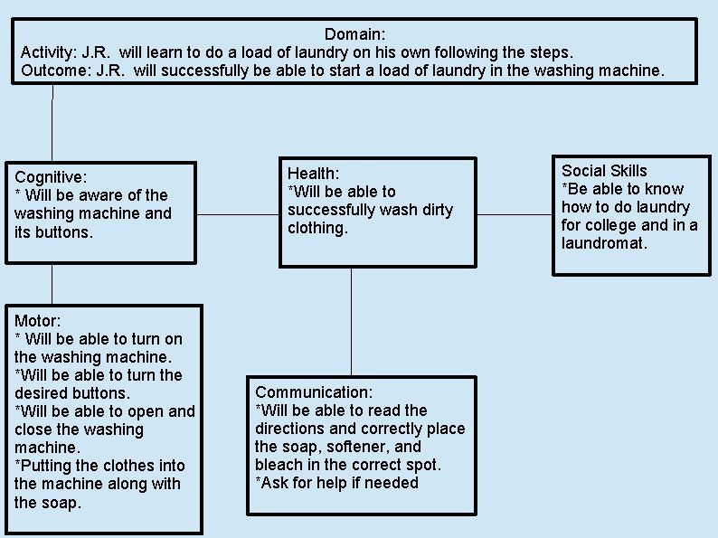 Domain: Activity: J. R. will learn to do a load of laundry on his