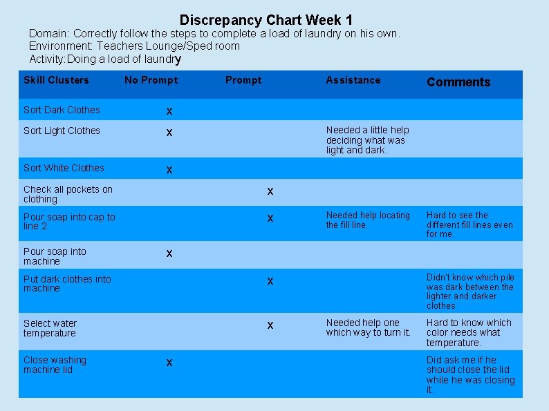 Discrepancy Chart Week 1 Domain: Correctly follow the steps to complete a load of