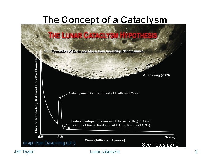 The Concept of a Cataclysm Graph from Dave Kring (LPI) Jeff Taylor See notes
