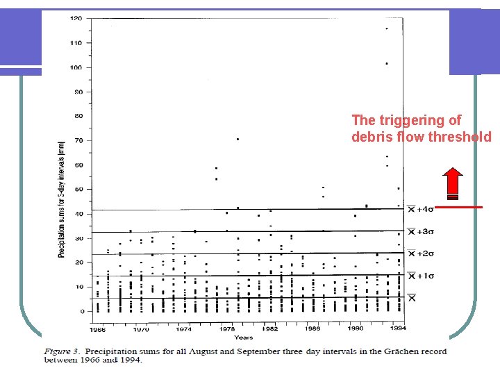 The triggering of debris flow threshold  The triggering of debris flow threshold