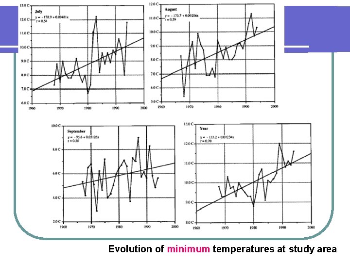 Evolution of minimum temperatures at study area  Evolution of minimum temperatures at study area