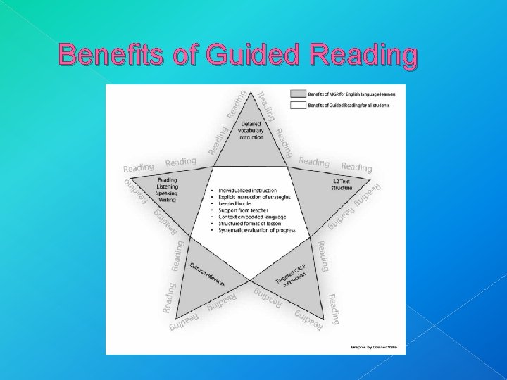 Working with Small Reading Groups Presented by Shannon