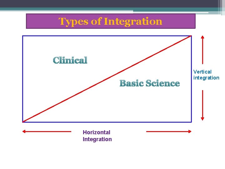 Types of Integration Clinical Basic Science Horizontal Integration Vertical integration 