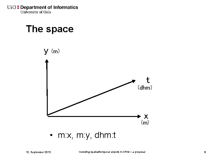 The space y (m) t (dhm) x (m) • m: x, m: y, dhm: