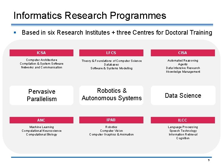 Informatics Research Programmes § Based in six Research Institutes + three Centres for Doctoral