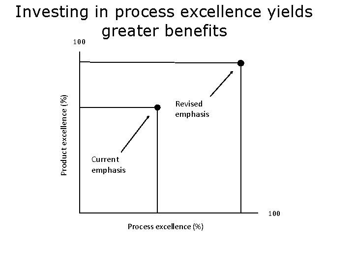 Investing in process excellence yields greater benefits Product excellence (%) 100 Revised emphasis Current