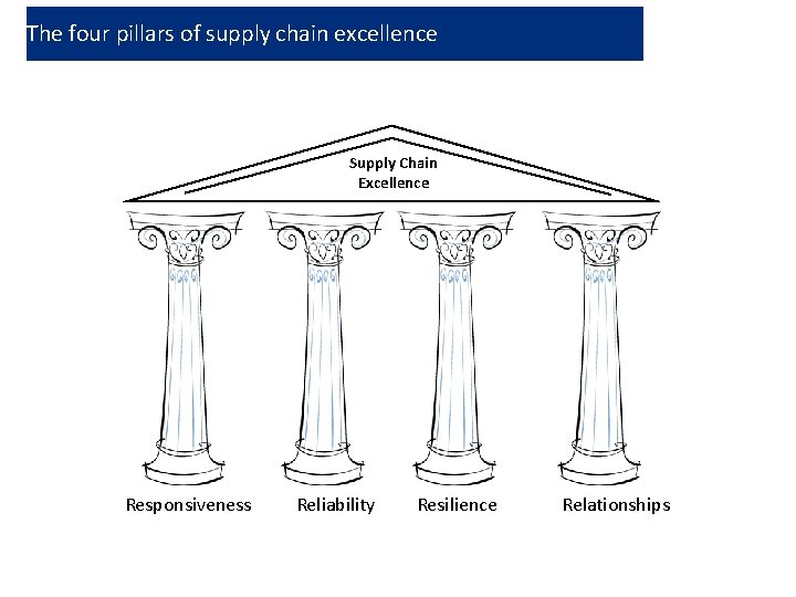 The four pillars of supply chain excellence Supply Chain Excellence Responsiveness 12 Reliability Resilience